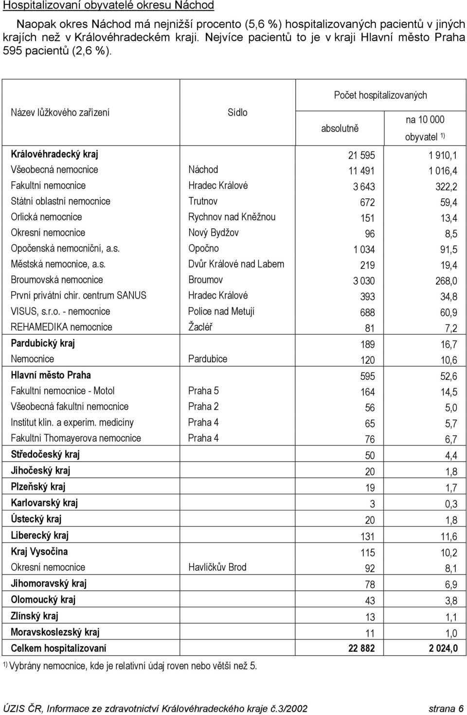Královéhradecký kraj 21 595 1 910,1 Všeobecná nemocnice Náchod 11 491 1 016,4 Fakultní nemocnice Hradec Králové 3 643 322,2 Státní oblastní nemocnice Trutnov 672 59,4 Orlická nemocnice Rychnov nad