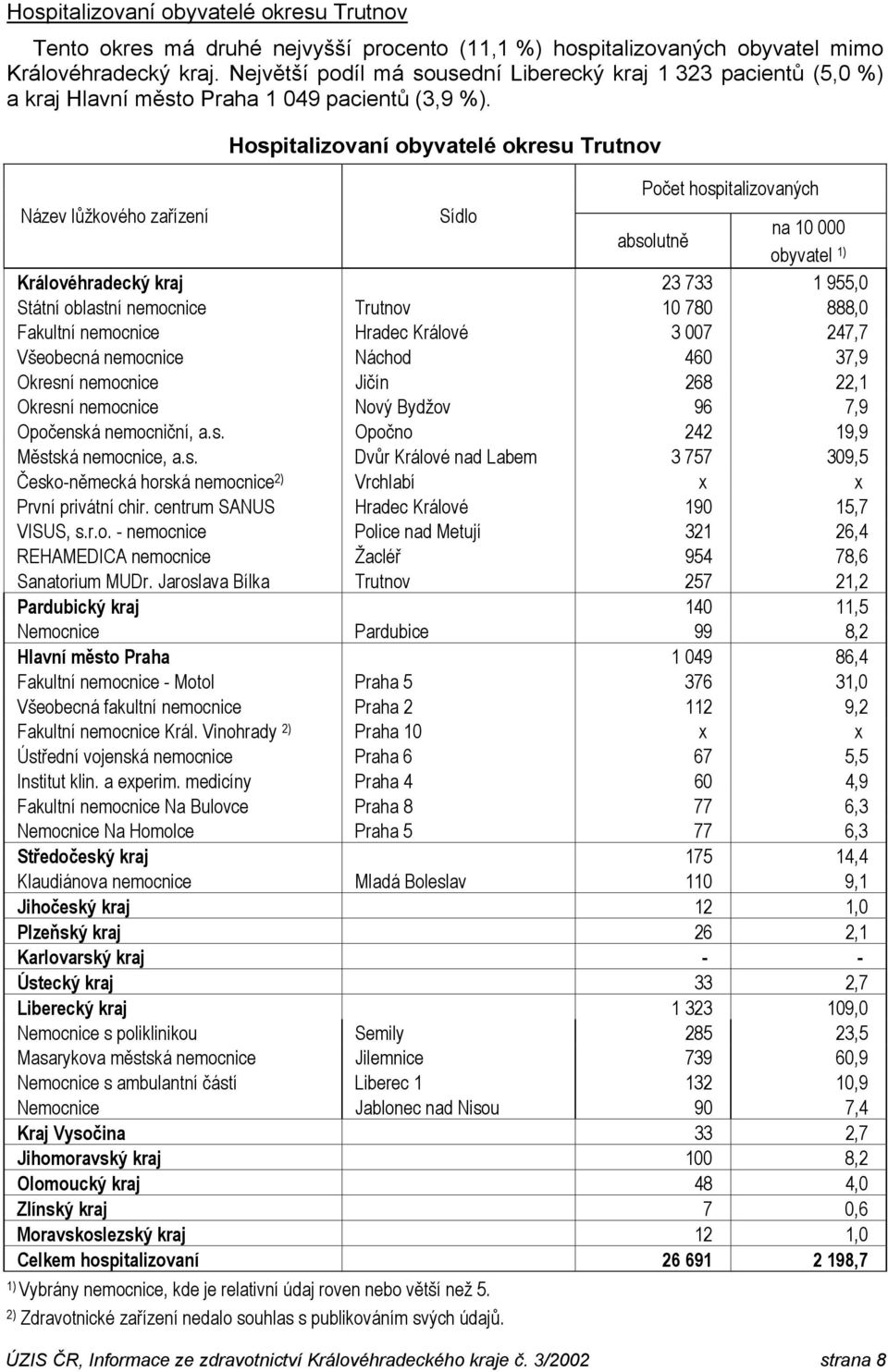 Hospitalizovaní obyvatelé okresu Trutnov Královéhradecký kraj 23 733 1 955,0 Státní oblastní nemocnice Trutnov 10 780 888,0 Fakultní nemocnice Hradec Králové 3 007 247,7 Všeobecná nemocnice Náchod