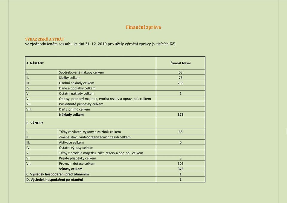 Poskytnuté příspěvky celkem VIII. Daň z příjmů celkem Náklady celkem 375 B. VÝNOSY I. Tržby za vlastní výkony a za zboží celkem 68 II. Změna stavu vnitroorganizačních zásob celkem III.