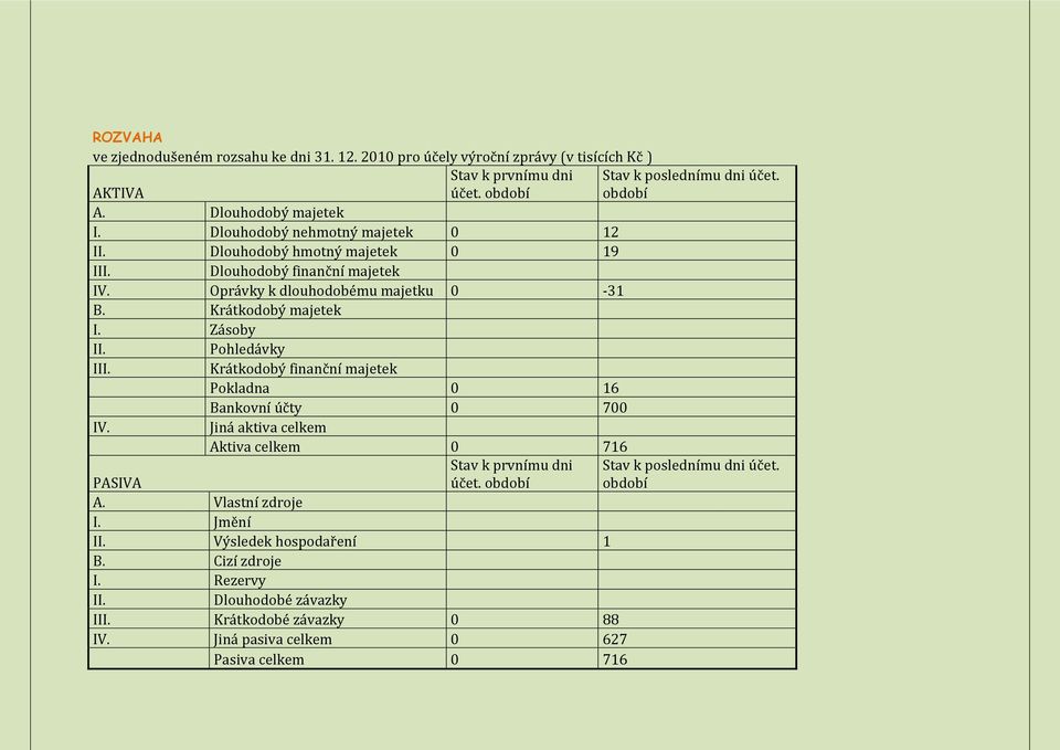 Zásoby II. Pohledávky III. Krátkodobý finanční majetek Pokladna 0 16 Bankovní účty 0 700 IV. Jiná aktiva celkem Aktiva celkem 0 716 PASIVA Stav k prvnímu dni účet.