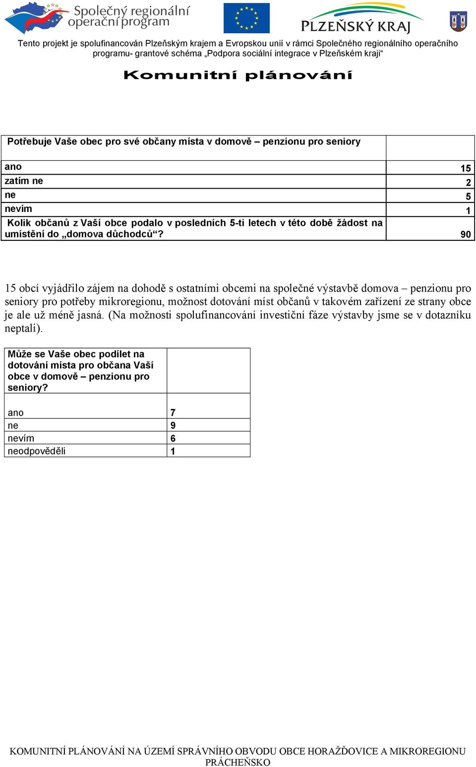 90 15 obcí vyjádřilo zájem na dohodě s ostatními obcemi na společné výstavbě domova penzionu pro seniory pro potřeby mikroregionu, možnost dotování míst občanů