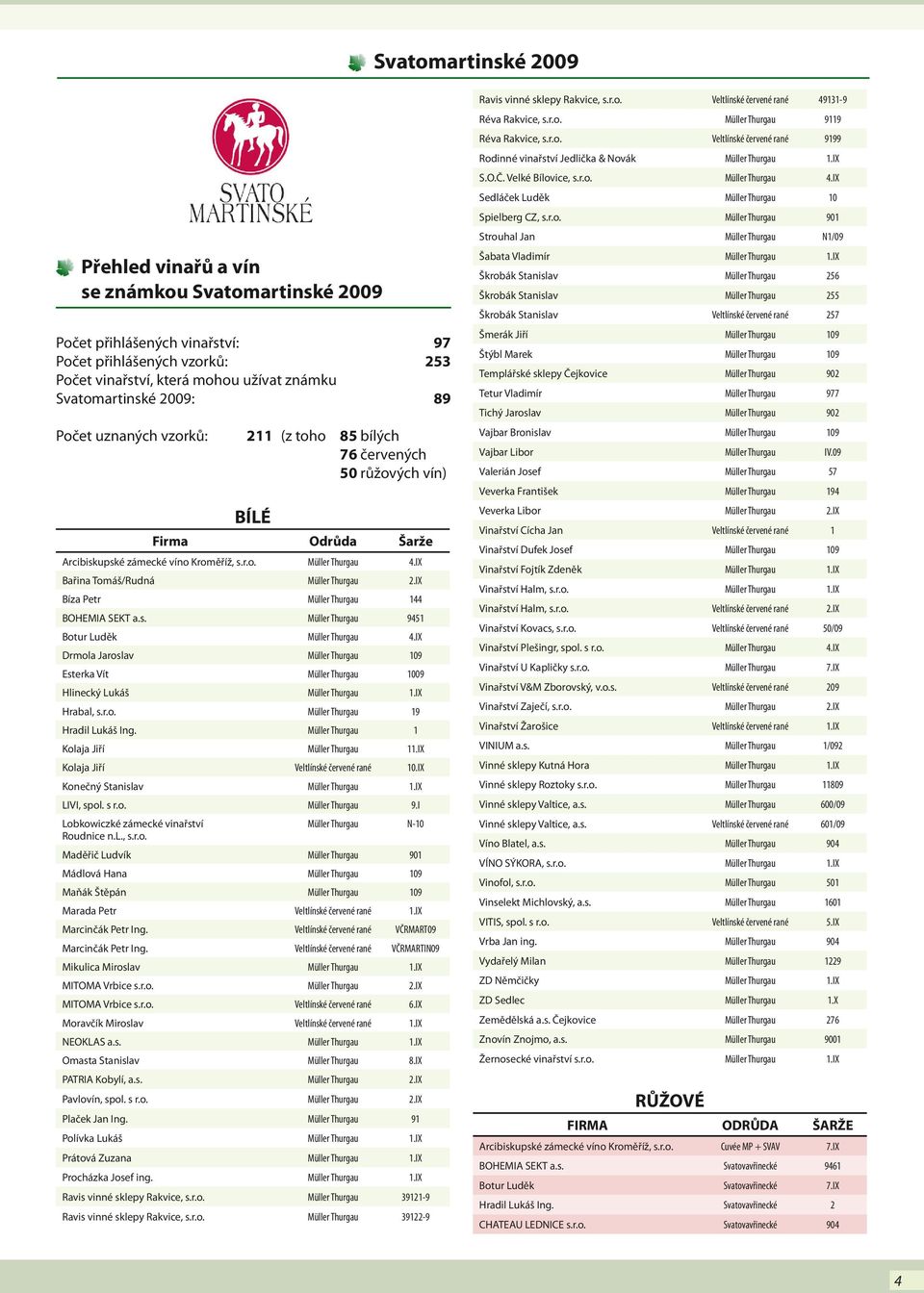 IX Bařina Tomáš/Rudná Müller Thurgau 2.IX Bíza Petr Müller Thurgau 144 BOHEMIA SEKT a.s. Müller Thurgau 9451 Botur Luděk Müller Thurgau 4.