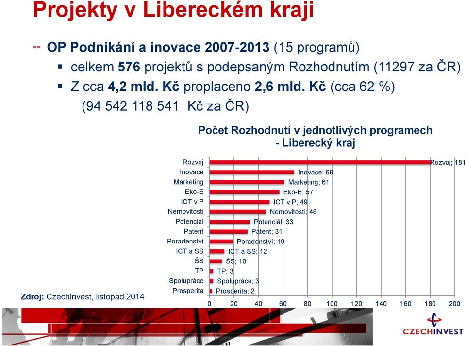 Kč (cca 62 %) (94 542 118 541 Kč za ČR) Počet Rozhodnutí v jednotlivých programech - Liberecký kraj Zdroj: CzechInvest, listopad 2014 Rozvoj Inovace