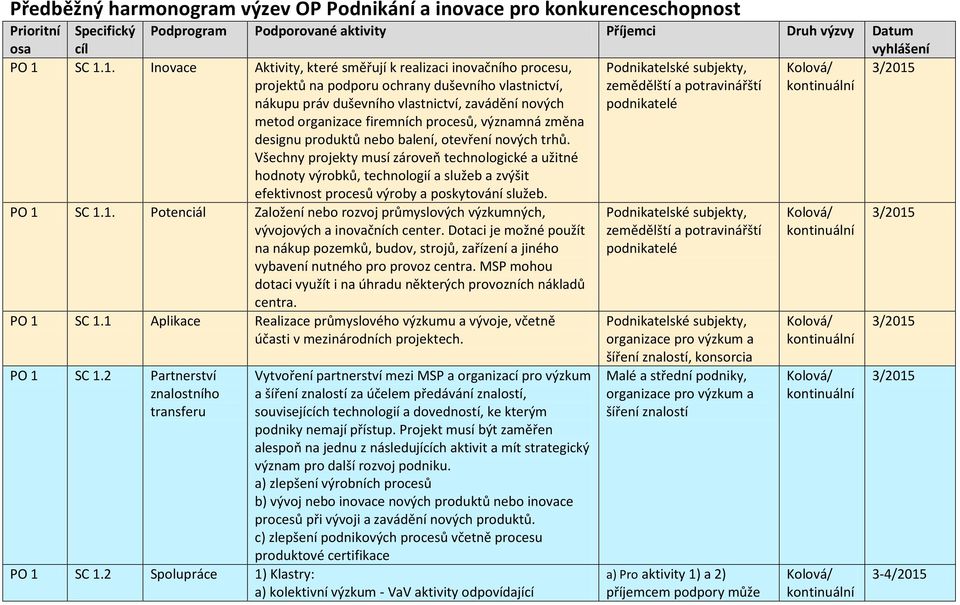 metod organizace firemních procesů, významná změna designu produktů nebo balení, otevření nových trhů.