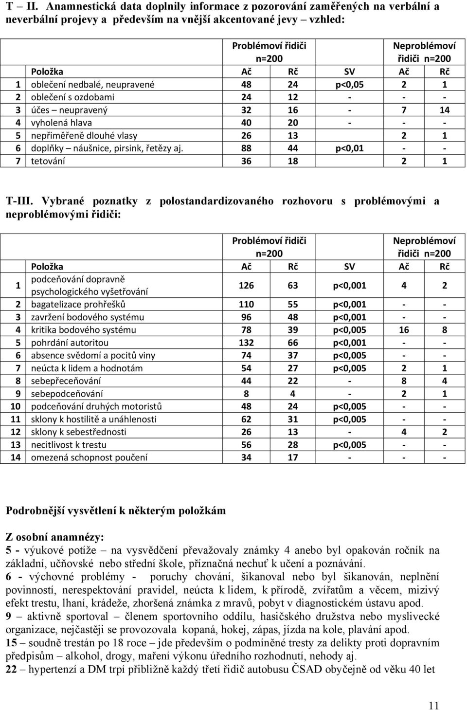 náušnice, pirsink, řetězy aj. 88 44 p<0,01 7 tetování 36 18 2 1 T-III.