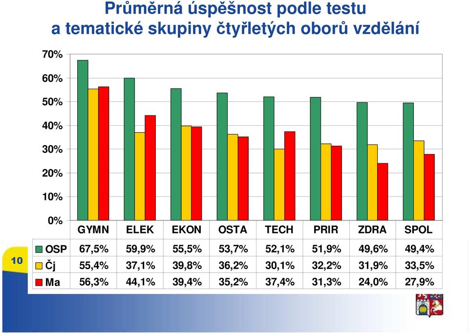 SPOL 10 OSP 67,5% 59,9% 55,5% 53,7% 52,1% 51,9% 49,6% 49,4% Čj 55,4% 37,1%