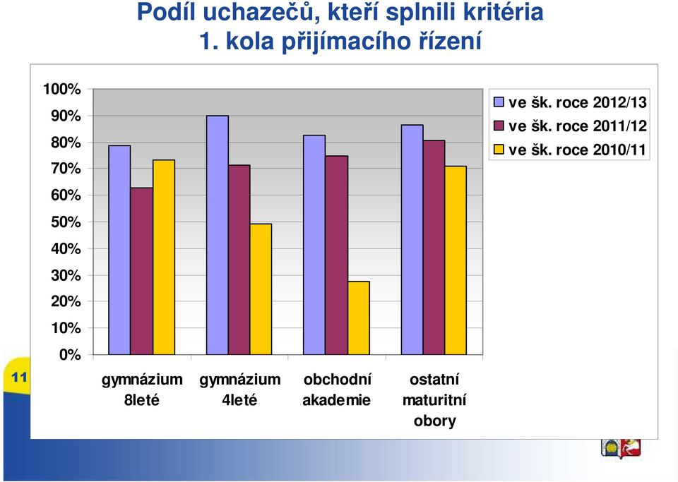 roce 2012/13 ve šk. roce 2011/12 ve šk.