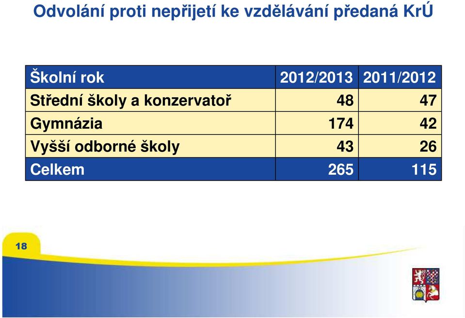 konzervatoř Gymnázia Vyšší odborné školy