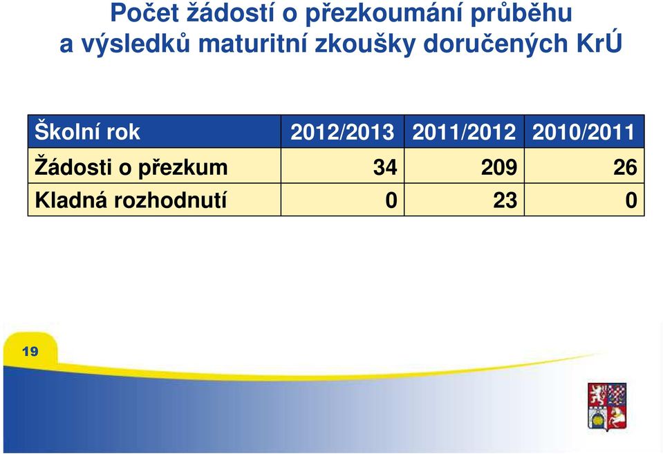 Školní rok 2012/2013 2011/2012 2010/2011