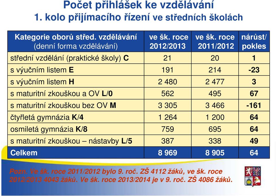 L/0 562 495 67 s maturitní zkouškou bez OV M 3 305 3 466-161 čtyřletá gymnázia K/4 1 264 1 200 64 osmiletá gymnázia K/8 759 695 64 s maturitní zkouškou nástavby L/5