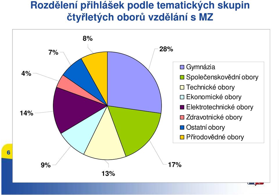 obory Technické obory Ekonomické obory Elektrotechnické obory