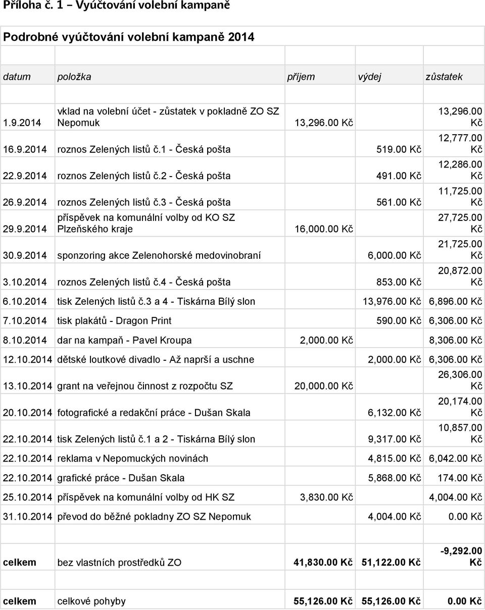 00 30.9.2014 sponzoring akce Zelenohorské medovinobraní 6,000.00 3.10.2014 roznos Zelených listů č.4 - Česká pošta 853.00 13,296.00 12,777.00 12,286.00 11,725.00 27,725.00 21,725.00 20,872.00 6.10.2014 tisk Zelených listů č.