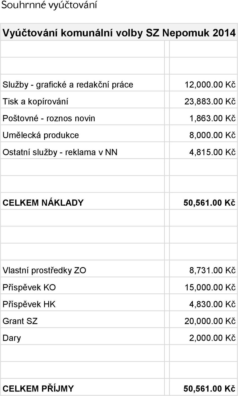 00 23,883.00 1,863.00 8,000.00 4,815.00 CELKEM NÁKLADY 50,561.