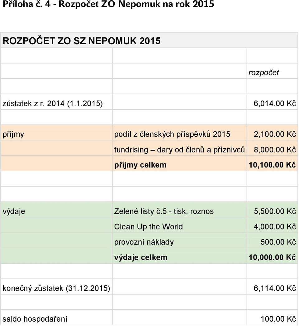 00 fundrising dary od členů a příznivců příjmy celkem 8,000.00 10,100.00 výdaje Zelené listy č.