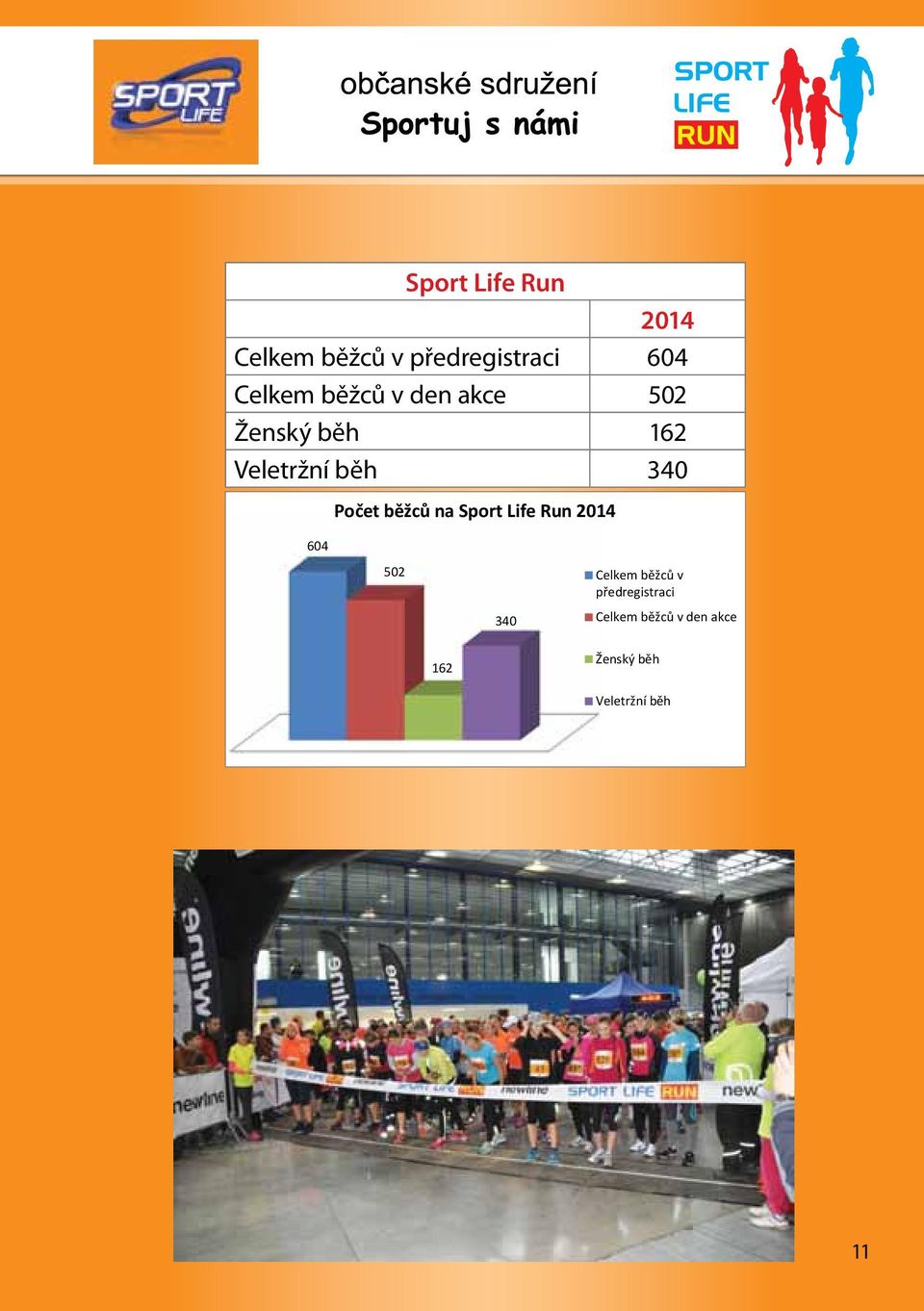 Počet běžců na Sport Life Run 2014 502 Celkem běžců v