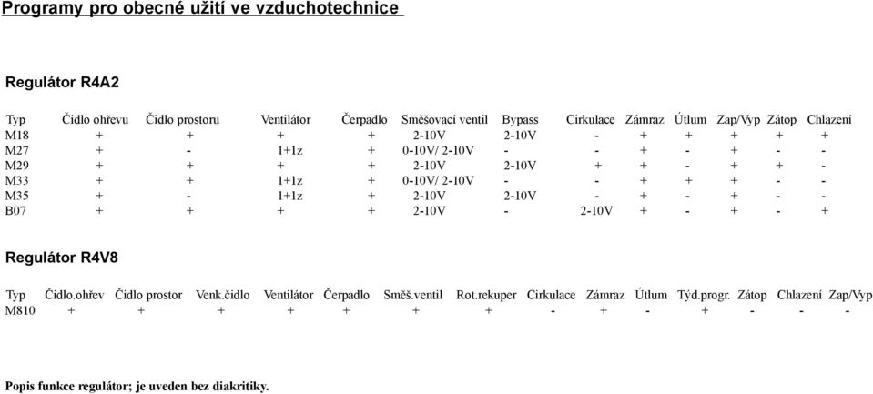 2-10V - - + + + - - M35 + - 1+1z + 2-10V 2-10V - + - + - - B07 + + + + 2-10V - 2-10V + - + - + Regulátor R4V8 Typ Čidlo.ohřev Čidlo prostor Venk.