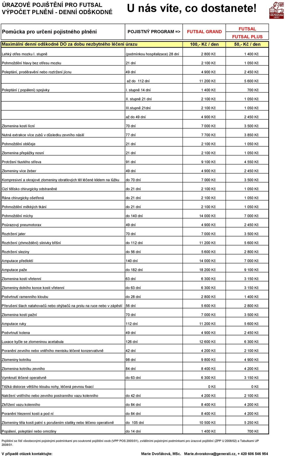 stupně (podmínkou hospitalizace) 28 dní 2 800 Kč 1 400 Kč Pohmoždění hlavy bez otřesu mozku 21 dní 2 100 Kč 1 050 Kč Poleptání, proděravění nebo roztržení jícnu 49 dní 4 900 Kč 2 450 Kč až do 112 dní