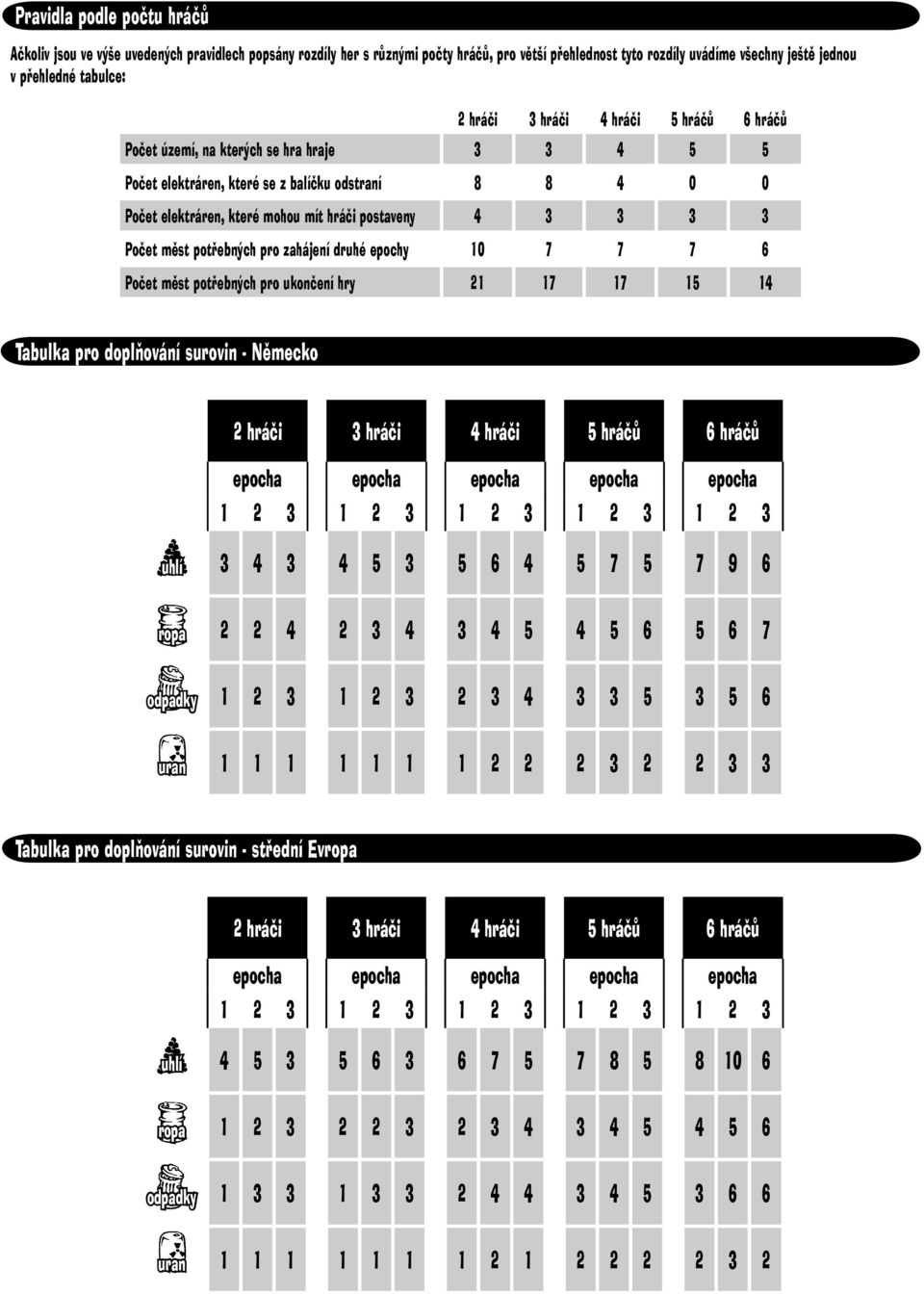 3 Počet měst potřebných pro zahájení druhé epochy 10 7 7 7 6 Počet měst potřebných pro ukončení hry 21 17 17 15 14 Tabulka pro doplňování surovin - Německo 2 hráči 3 hráči 4 hráči 5 hráčů 6 hráčů