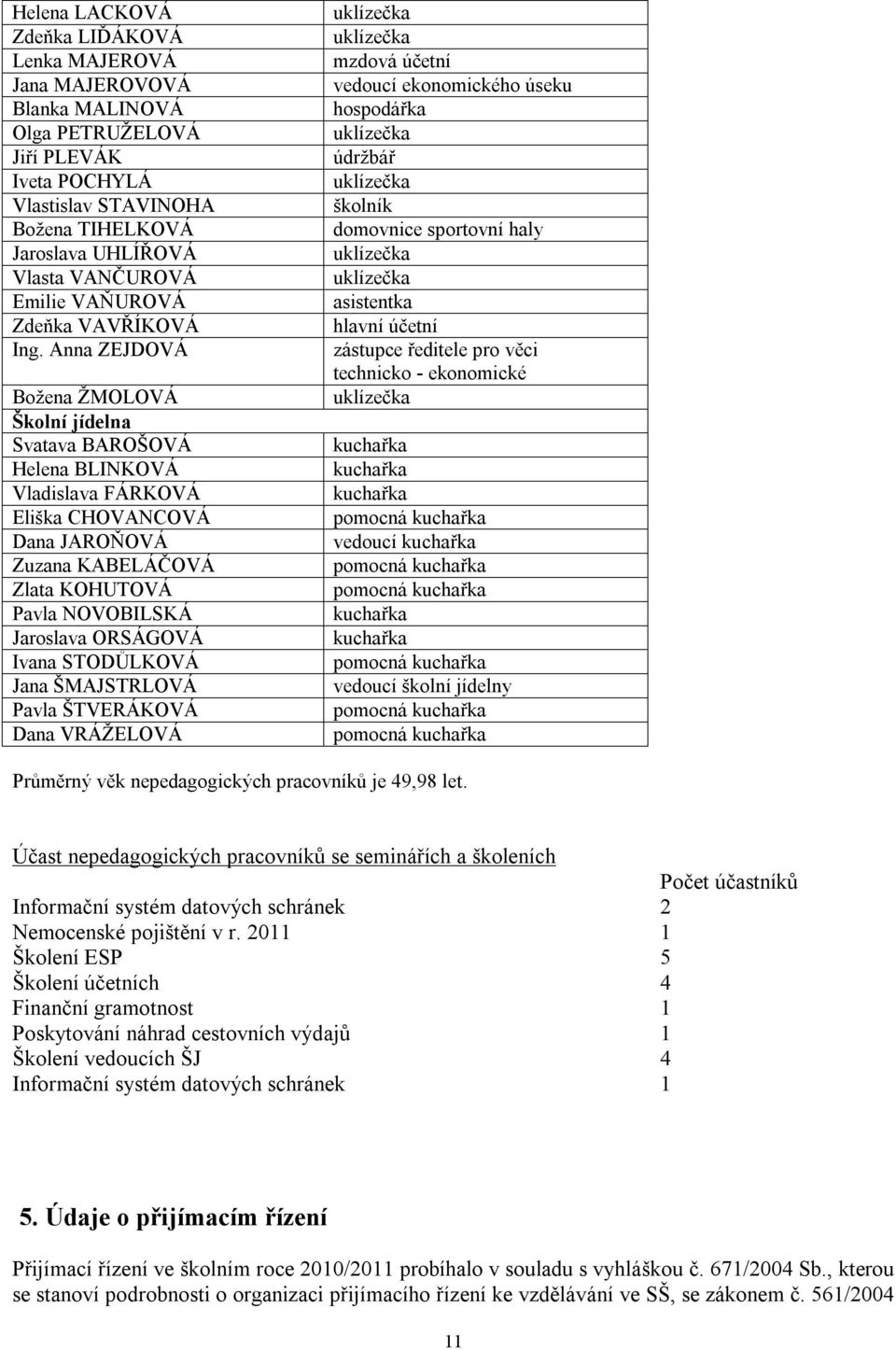 Anna ZEJDOVÁ Božena ŽMOLOVÁ Školní jídelna Svatava BAROŠOVÁ Helena BLINKOVÁ Vladislava FÁRKOVÁ Eliška CHOVANCOVÁ Dana JAROŇOVÁ Zuzana KABELÁČOVÁ Zlata KOHUTOVÁ Pavla NOVOBILSKÁ Jaroslava ORSÁGOVÁ