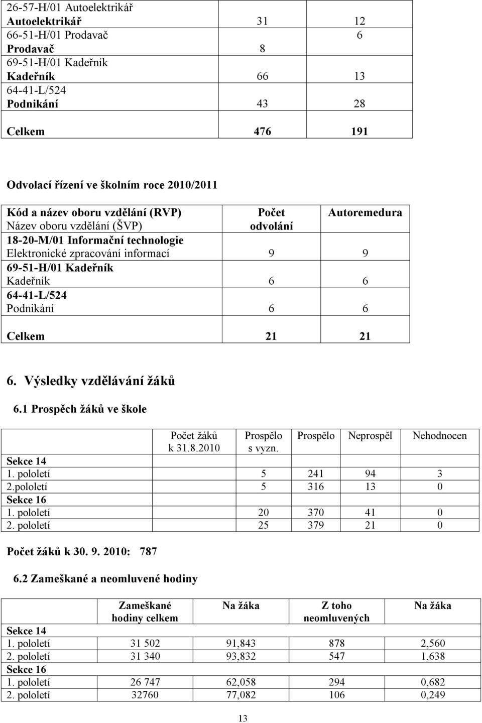 64-41-L/524 Podnikání 6 6 Celkem 21 21 6. Výsledky vzdělávání žáků 6.1 Prospěch žáků ve škole Počet žáků k 31.8.2010 13 Prospělo s vyzn. Prospělo Neprospěl Nehodnocen Sekce 14 1.