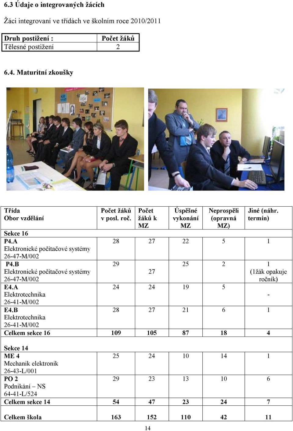 B Elektrotechnika 26-41-M/002 Počet žáků v posl. roč. Počet žáků k MZ 14 Úspěšné vykonání MZ Neprospěli (opravná MZ) Jiné (náhr.