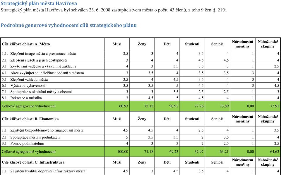 1 Zlepšení služeb a jejich dostupnosti 3 4 4 4,5 4,5 1 4 3.1 Zvyšování věděcké a výzkumné základny 4 3 3,5 3,5 3 1 2,5 4.1 Akce zvyšující sounáležitost občanů s městem 3 3,5 4 3,5 3,5 3 4 5.