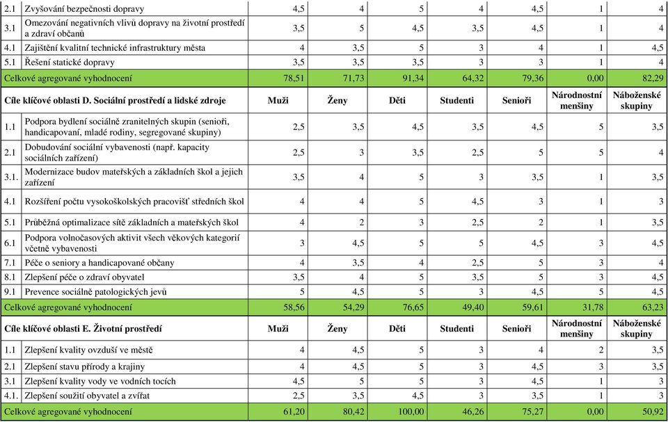 1 Řešení statické dopravy 3,5 3,5 3,5 3 3 1 4 Celkové agregované vyhodnocení 78,51 71,73 91,34 64,32 79,36 0,00 82,29 Cíle klíčové oblasti D.