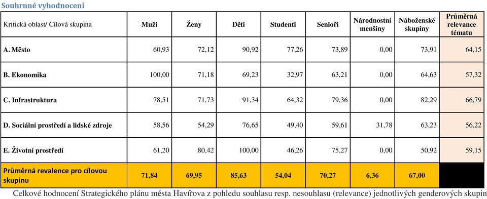 Infrastruktura 78,51 71,73 91,34 64,32 79,36 0,00 82,29 66,79 D. Sociální prostředí a lidské zdroje 58,56 54,29 76,65 49,40 59,61 31,78 63,23 56,22 E.