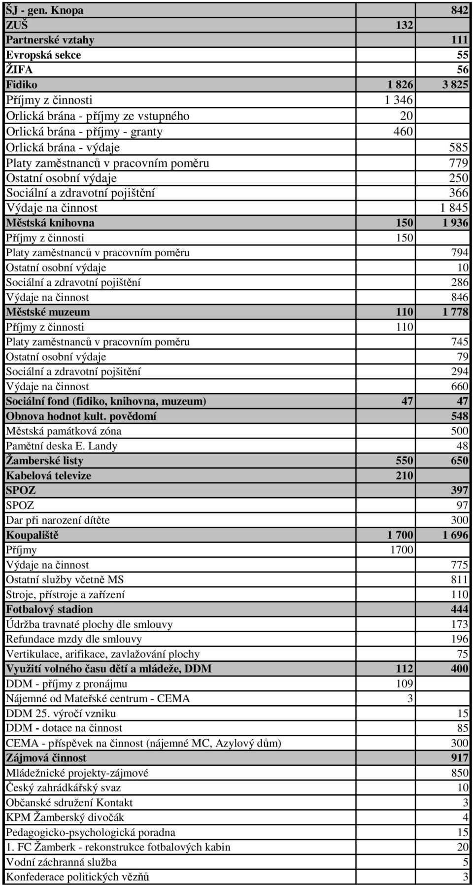 výdaje 585 Platy zaměstnanců v pracovním poměru 779 Ostatní osobní výdaje 250 Sociální a zdravotní pojištění 366 Výdaje na činnost 1 845 Městská knihovna 150 1 936 Příjmy z činnosti 150 Platy