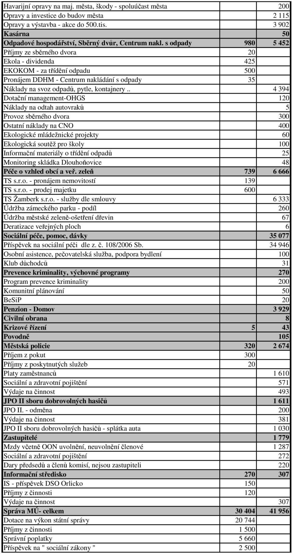 s odpady 980 5 452 Příjmy ze sběrného dvora 20 Ekola - dividenda 425 EKOKOM - za třídění odpadu 500 Pronájem DDHM - Centrum nakládání s odpady 35 Náklady na svoz odpadů, pytle, kontajnery.