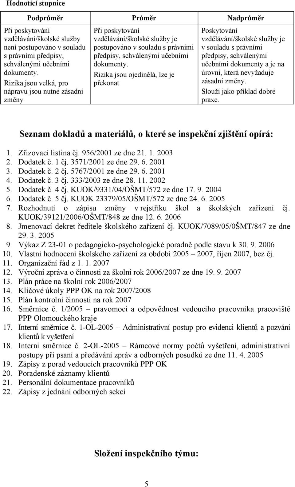 Rizika jsou ojedinělá, lze je překonat Poskytování vzdělávání/školské služby je v souladu s právními předpisy, schválenými učebními dokumenty a je na úrovni, která nevyžaduje zásadní změny.