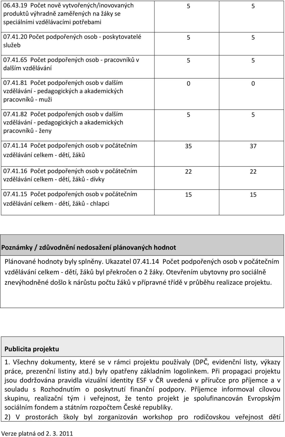 41.14 Počet podpořených osob v počátečním vzdělávání celkem - dětí, žáků 07.41.16 Počet podpořených osob v počátečním vzdělávání celkem - dětí, žáků - dívky 07.41.15 Počet podpořených osob v