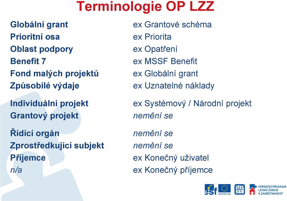 Příjemce n/a ex Grantové schéma ex Priorita ex Opatření ex MSSF Benefit ex Globální grant ex