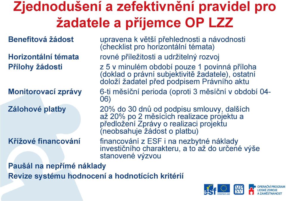 zprávy 6-ti měsíční perioda (oproti 3 měsíční v období 04-06) Zálohové platby 20% do 30 dnů od podpisu smlouvy, dalších až 20% po 2 měsících realizace projektu a předložení Zprávy o realizaci