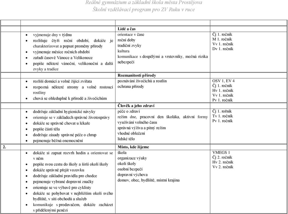 návyky orientuje se v základech správné životosprávy dokáže se správně chovat u lékaře popíše části těla dodržuje zásady správné péče o chrup pojmenuje běžná onemocnění Lidé a čas orientace v čase