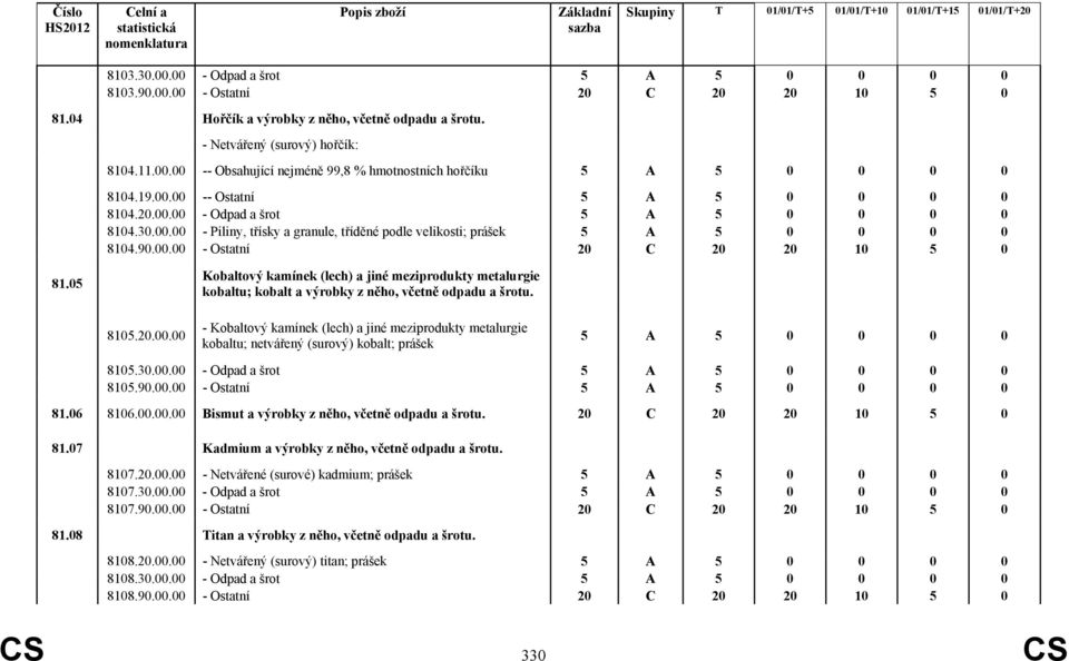 05 Kobaltový kamínek (lech) a jiné meziprodukty metalurgie kobaltu; kobalt a výrobky z něho, včetně odpadu a šrotu. 8105.20.00.