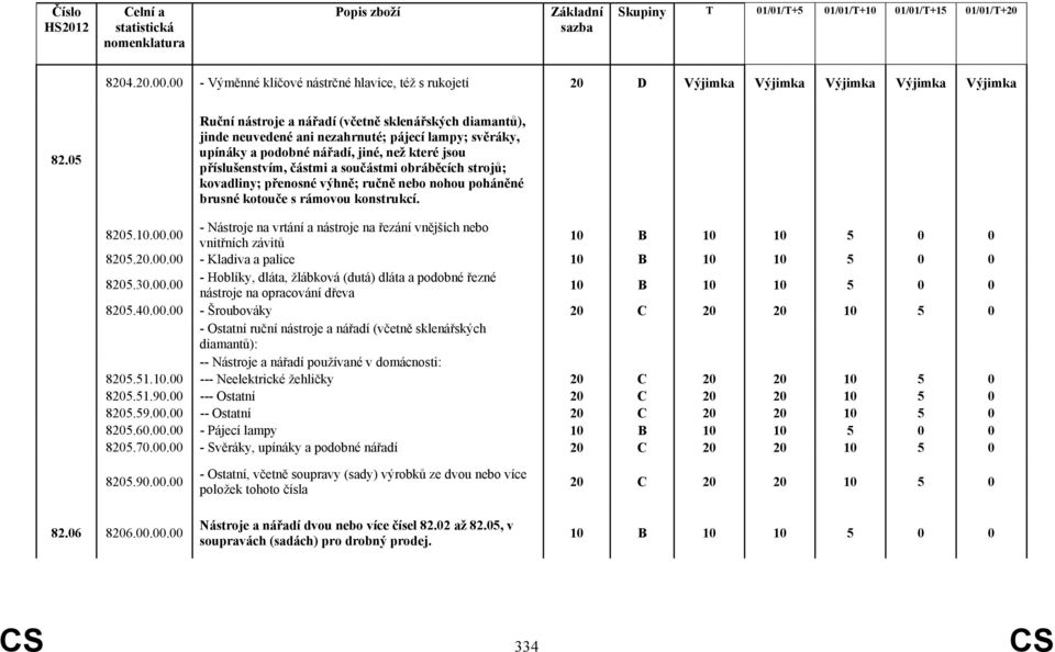 obráběcích strojů; kovadliny; přenosné výhně; ručně nebo nohou poháněné brusné kotouče s rámovou konstrukcí. 8205.10.00.