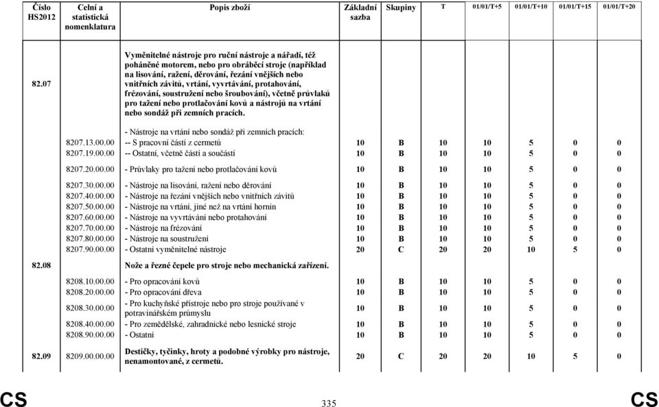 - Nástroje na vrtání nebo sondáž při zemních pracích: 8207.13.00.00 -- S pracovní částí z cermetů 10 B 10 10 5 0 0 8207.19.00.00 -- Ostatní, včetně částí a součástí 10 B 10 10 5 0 0 8207.20.00.00 - Průvlaky pro tažení nebo protlačování kovů 10 B 10 10 5 0 0 8207.