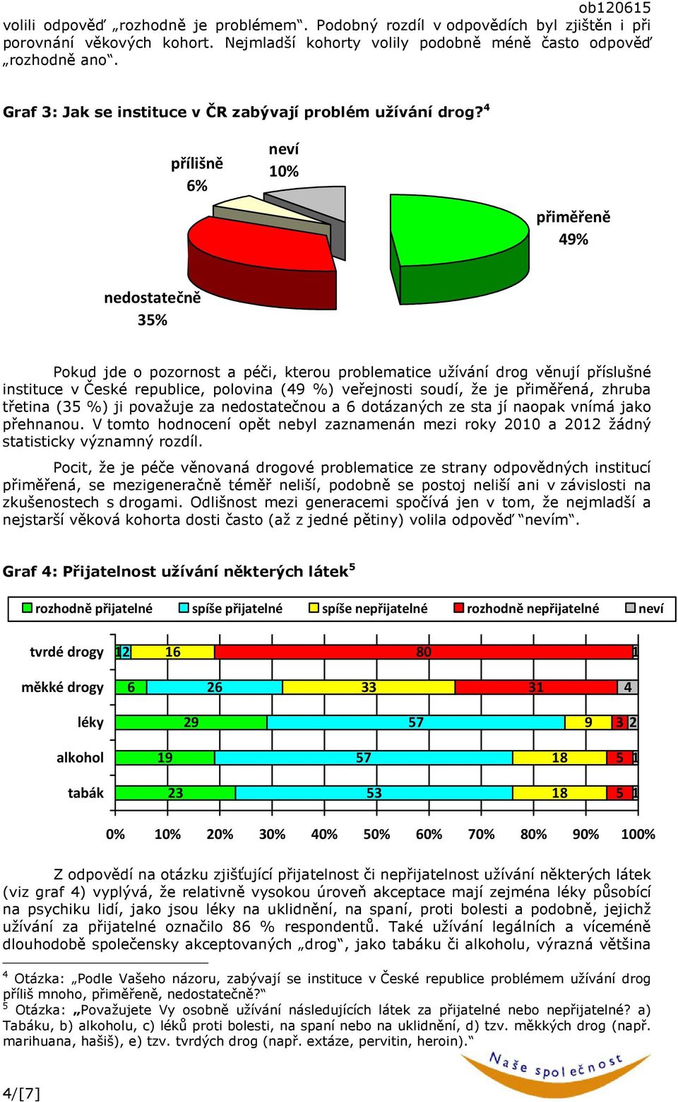 4 přílišně 6% neví 0% přiměřeně 49% nedostatečně 35% Pokud jde o pozornost a péči, kterou problematice užívání drog věnují příslušné instituce v České republice, polovina (49 %) veřejnosti soudí, že