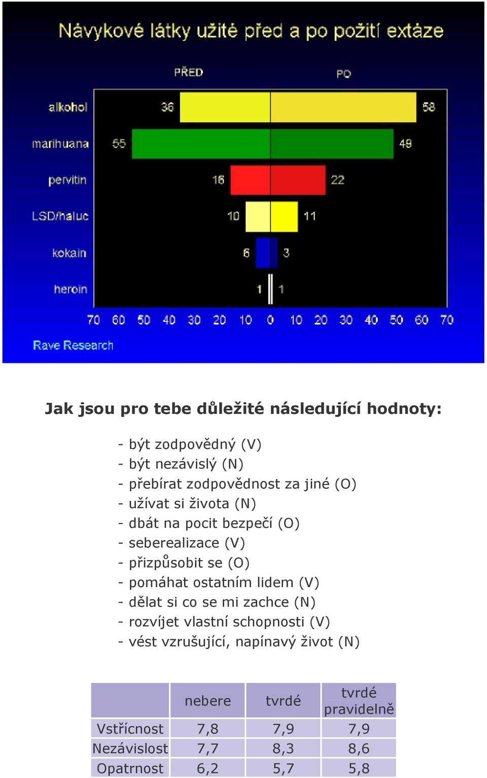 se (O) - pomáhat ostatním lidem (V) - dělat si co se mi zachce (N) - rozvíjet vlastní schopnosti (V) - vést