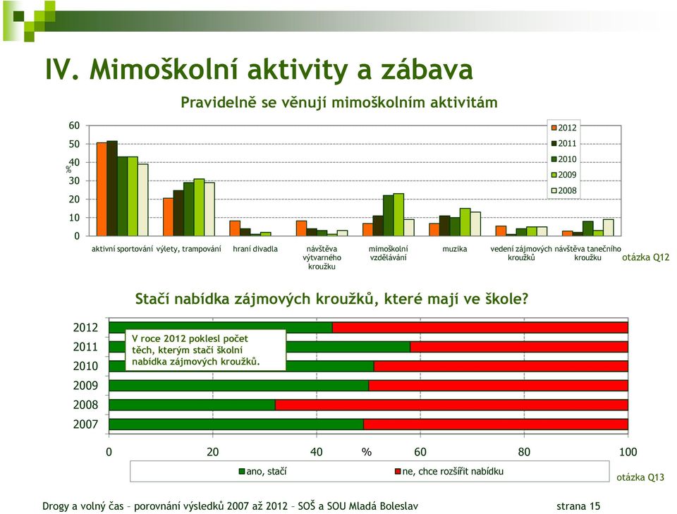 Stačí nabídka zájmových kroužků, které mají ve škole? V roce poklesl počet těch, kterým stačí školní nabídka zájmových kroužků.