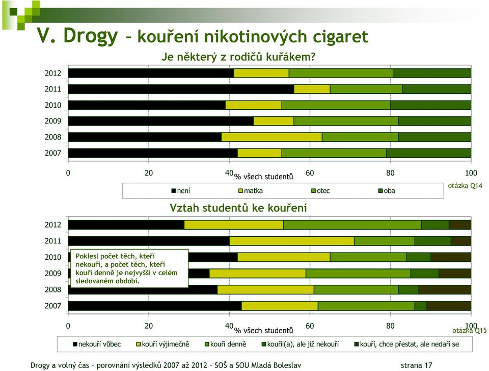 nekouří, a počet těch, kteří kouří denně je nejvyšší v celém sledovaném období.