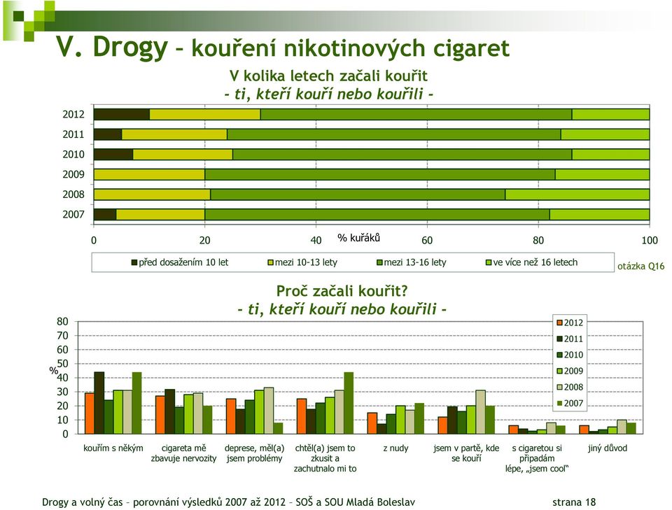 Proč začali kouřit?