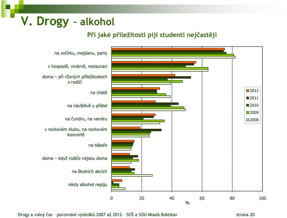 vandru v rockovém klubu, na rockovém koncertě na táboře doma když rodiče nejsou doma na školních akcích