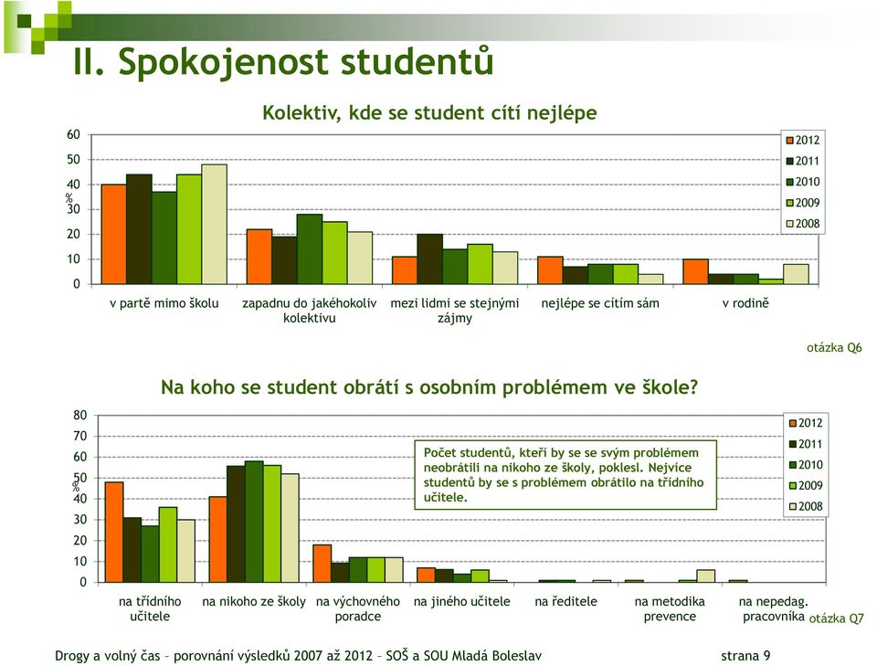 na nikoho ze školy na výchovného poradce Počet studentů, kteří by se se svým problémem neobrátili na nikoho ze školy, poklesl.