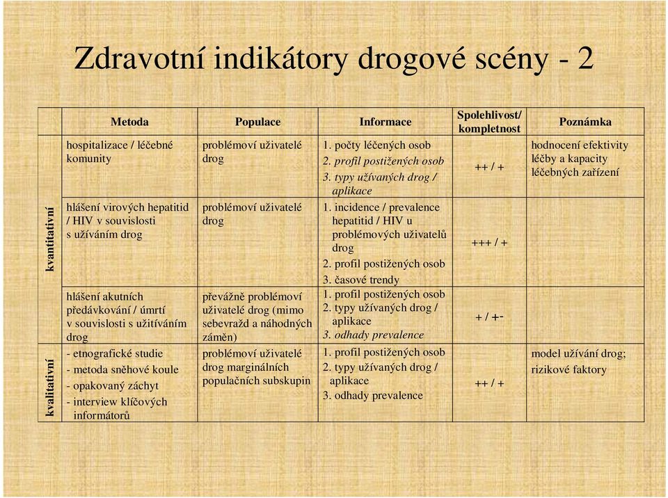 typy užívaných / 1. incidence / prevalence hepatitid / HIV u problémových uživatel 2. profil postižených osob 3. asové trendy 1.