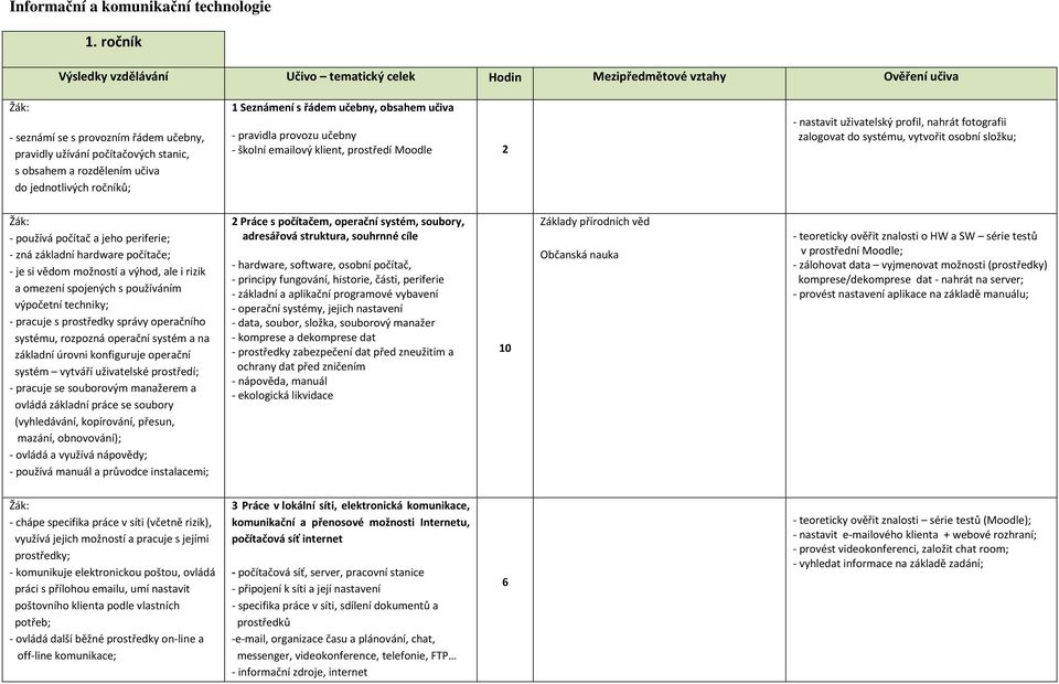 jednotlivých ročníků; 1 Seznámení s řádem učebny, obsahem učiva - pravidla provozu učebny - školní emailový klient, prostředí Moodle 2 - nastavit uživatelský profil, nahrát fotografii zalogovat do