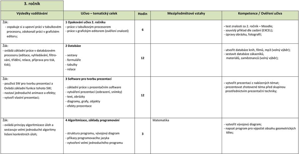 ročník Moodle; - souvislý příklad dle zadání (EXCEL); - úpravy obrázku, fotografií; - ovládá základní práce v databázovém procesoru (editace, vyhledávání, filtrování, třídění, relace, příprava pro