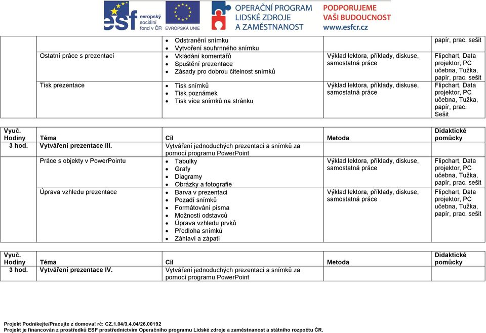 Vytváření jednoduchých prezentací a snímků za pomocí programu PowerPoint Práce s objekty v PowerPointu Tabulky Grafy Diagramy Obrázky a fotografie Úprava vzhledu prezentace