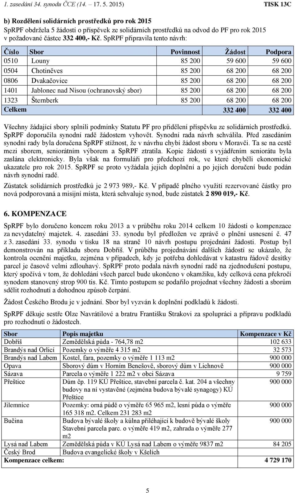 (ochranovský sbor) 85 200 68 200 68 200 1323 Šternberk 85 200 68 200 68 200 Celkem 332 400 332 400 Všechny žádající sbory splnili podmínky Statutu PF pro přidělení příspěvku ze solidárních prostředků.